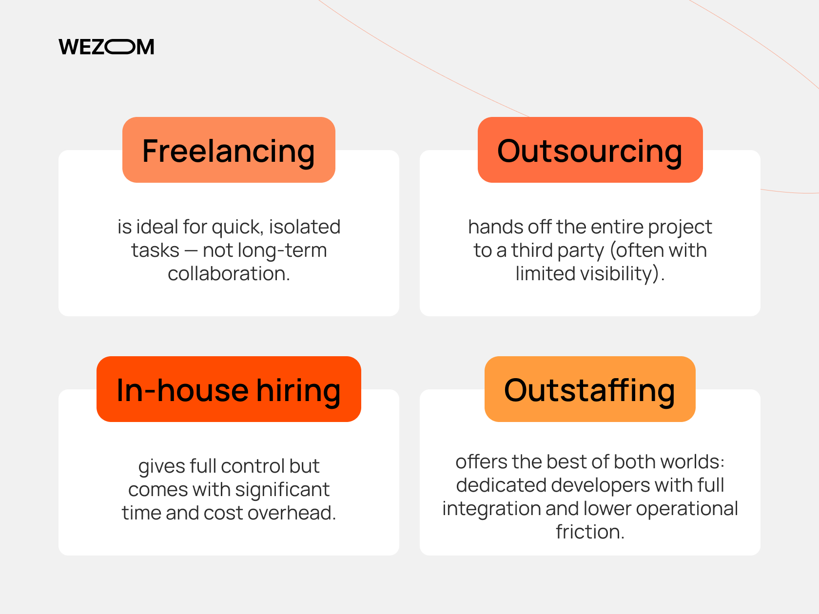 Comparison of freelancing, outsourcing, in-house hiring, and outstaffing models with focus on control, cost, and collaboration